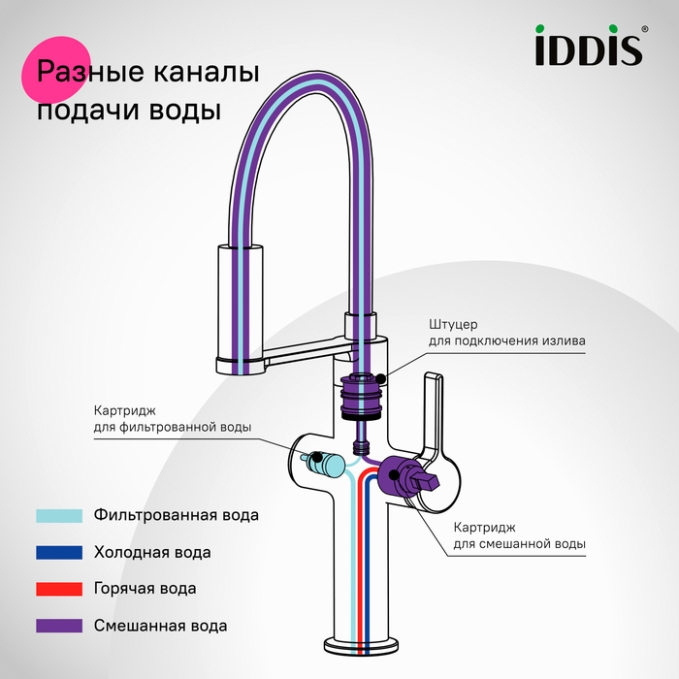 Смеситель для кухни Iddis Ikon IKNMGFFi05 Смеситель для кухни Iddis Ikon IKNMGFFi05